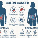 colon cancer symptoms and risk factors in men and women illustration
