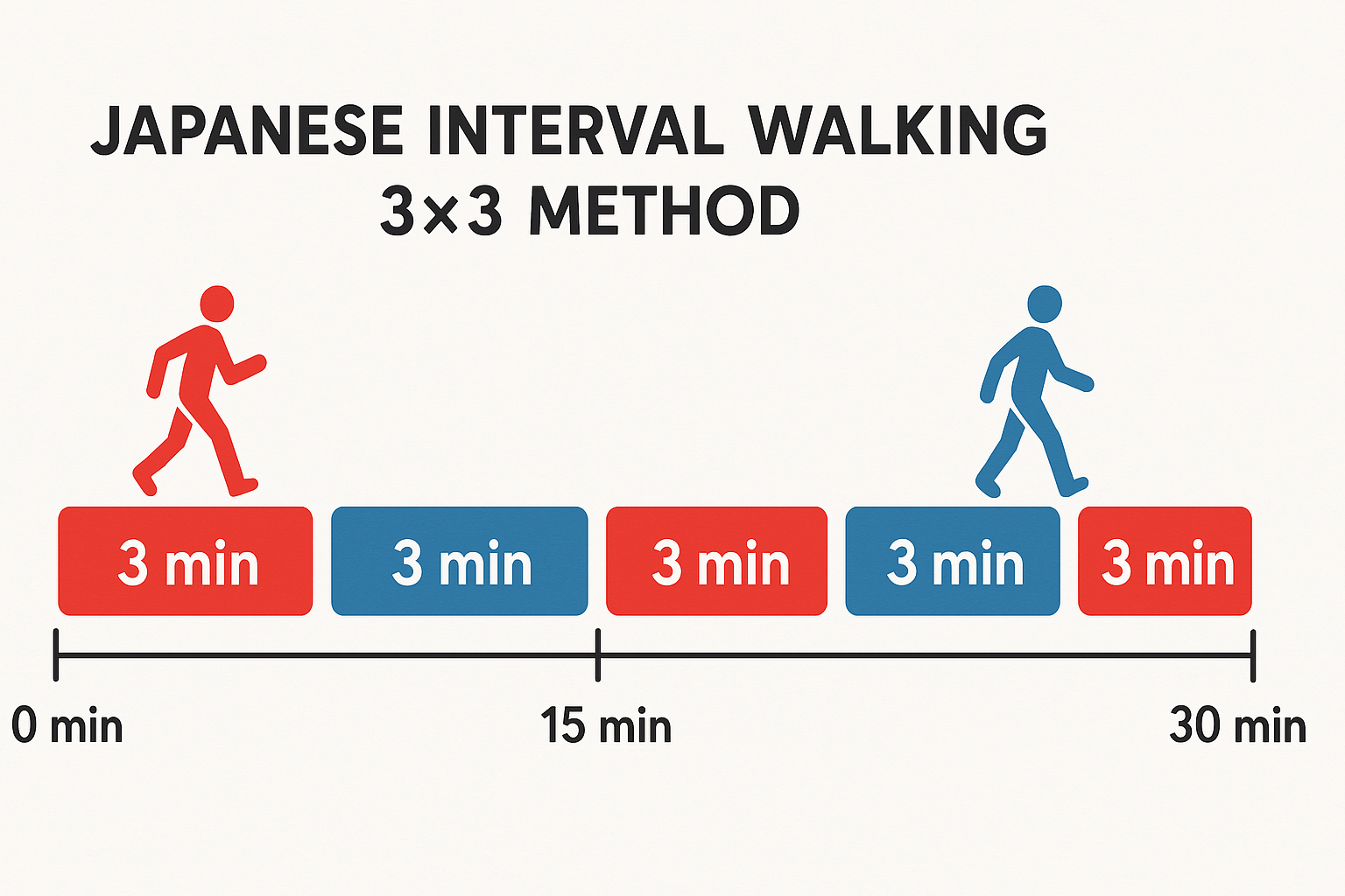 Infographic of Japanese interval walking 3×3 method