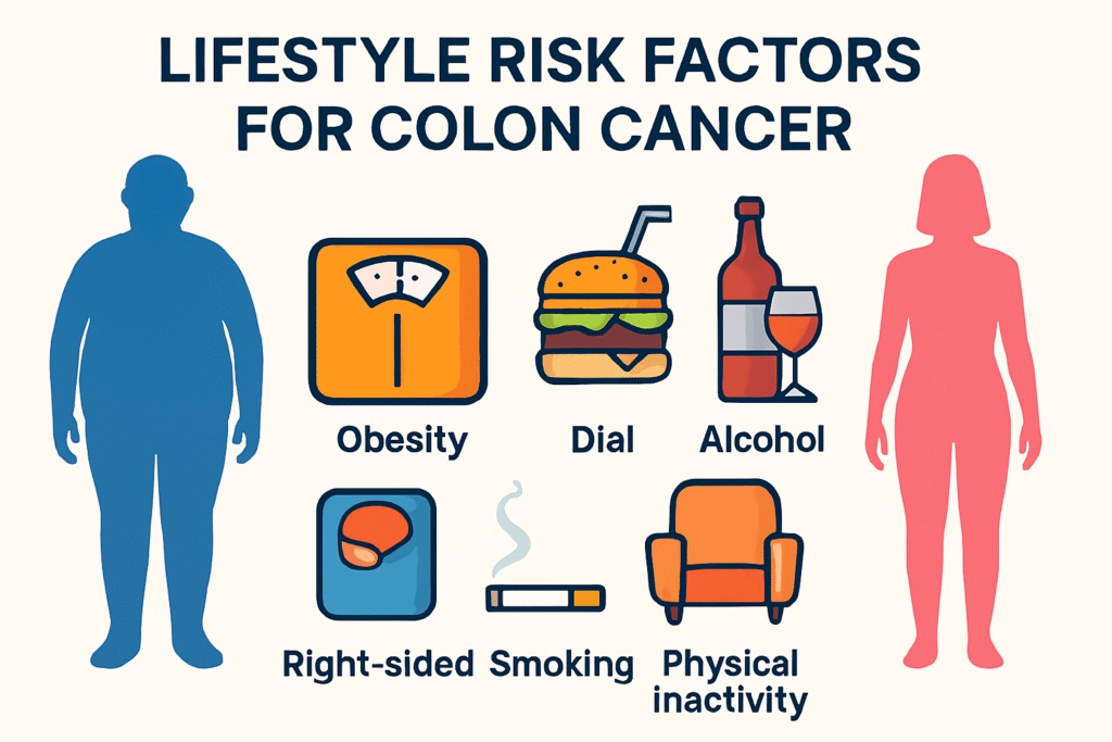 lifestyle risk factors for colon cancer in men and women